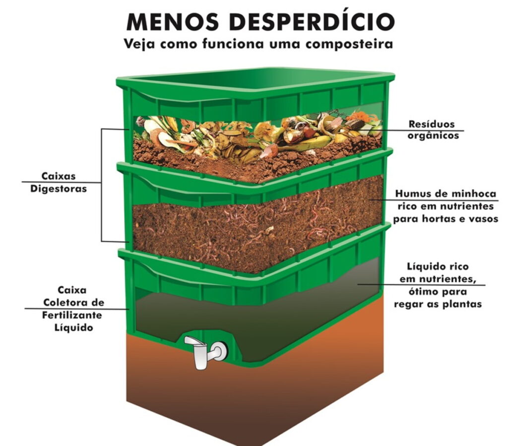 Minhocario doméstico kit-composteira-domestica-minhocario.jpeg
