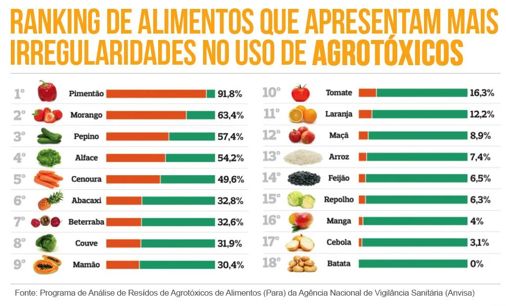 Alimentos com Agrotóxicos